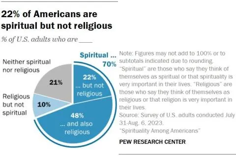 Americans percentage spiritual but not religious